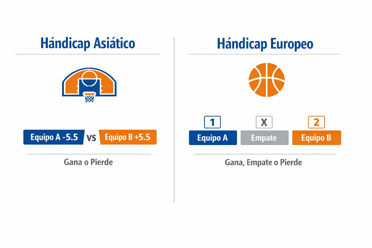 Comparación visual de tipos de hándicap asiático y europeo